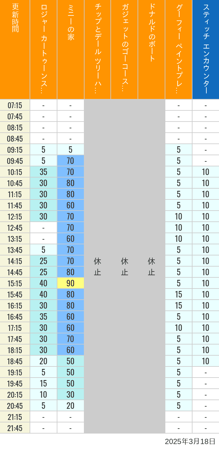 Table of wait times for Roger Rabbit's Car Toon Spin, Minnie's House, Chip 'n Dale's Treehouse, Gadget's Go Coaster, Donald's Boat, Goofy's Paint 'n' Play House and Stitch Encounter on March 18, 2025, recorded by time from 7:00 am to 9:00 pm.