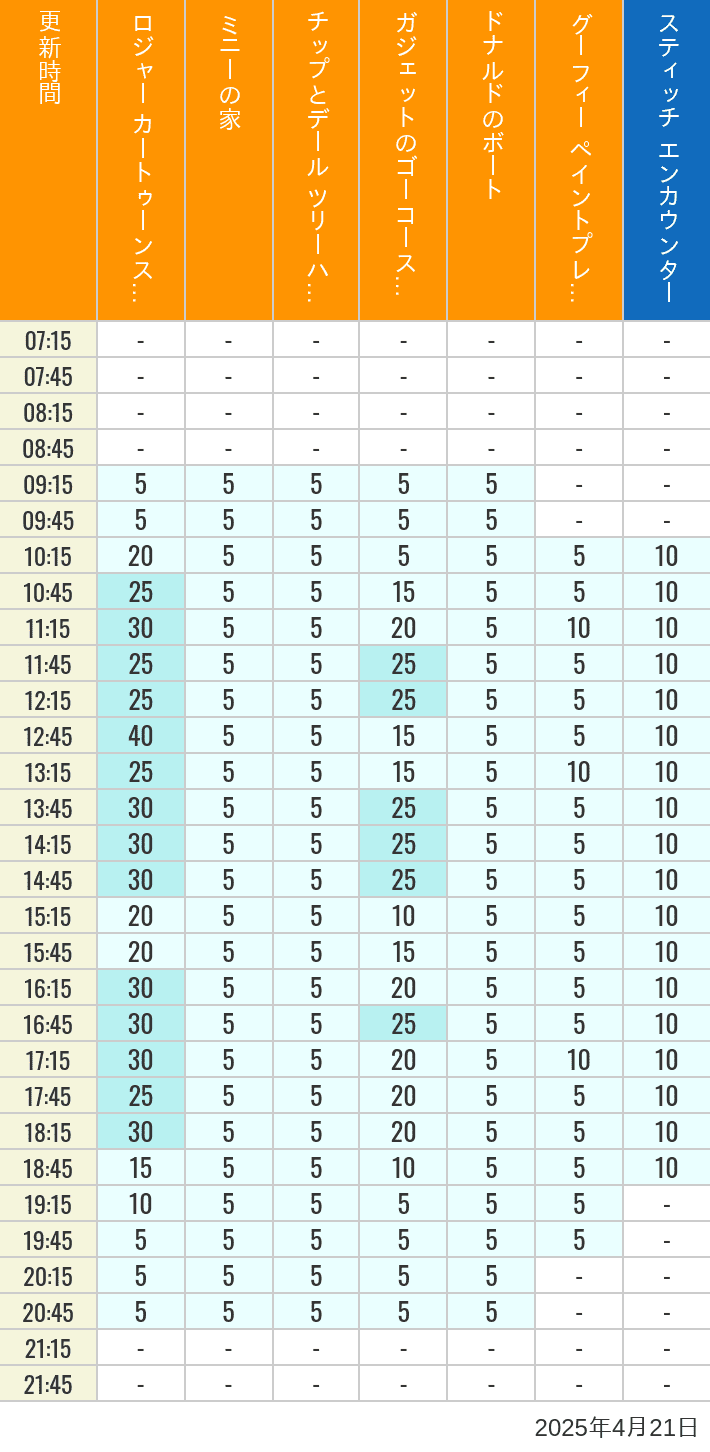 Table of wait times for Roger Rabbit's Car Toon Spin, Minnie's House, Chip 'n Dale's Treehouse, Gadget's Go Coaster, Donald's Boat, Goofy's Paint 'n' Play House and Stitch Encounter on April 21, 2025, recorded by time from 7:00 am to 9:00 pm.