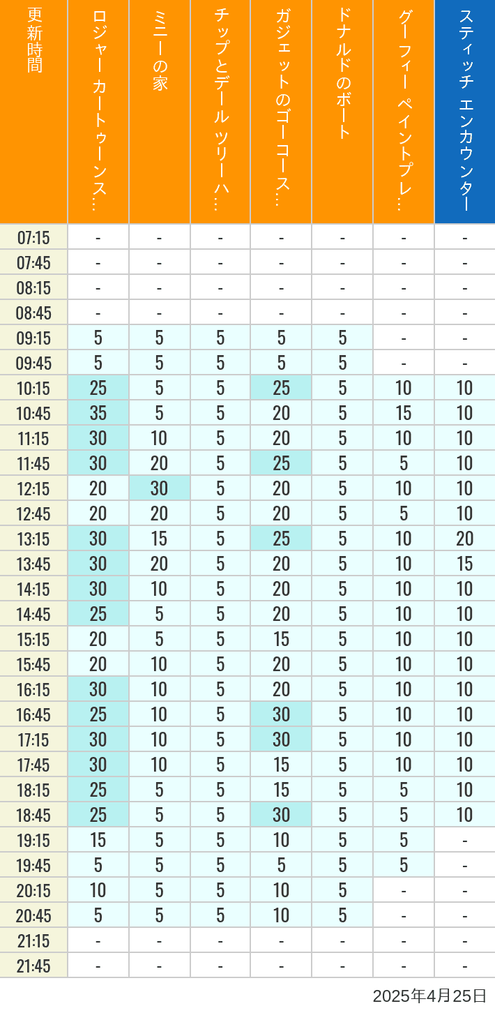 April 25, 2025, Toontown, Tomorrowland Wait Times Table of wait times for Roger Rabbit's Car Toon Spin, Minnie's House, Chip 'n Dale's Treehouse, Gadget's Go Coaster, Donald's Boat, Goofy's Paint 'n' Play House and Stitch Encounter on April 25, 2025, recorded by time from 7:00 am to 9:00 pm.