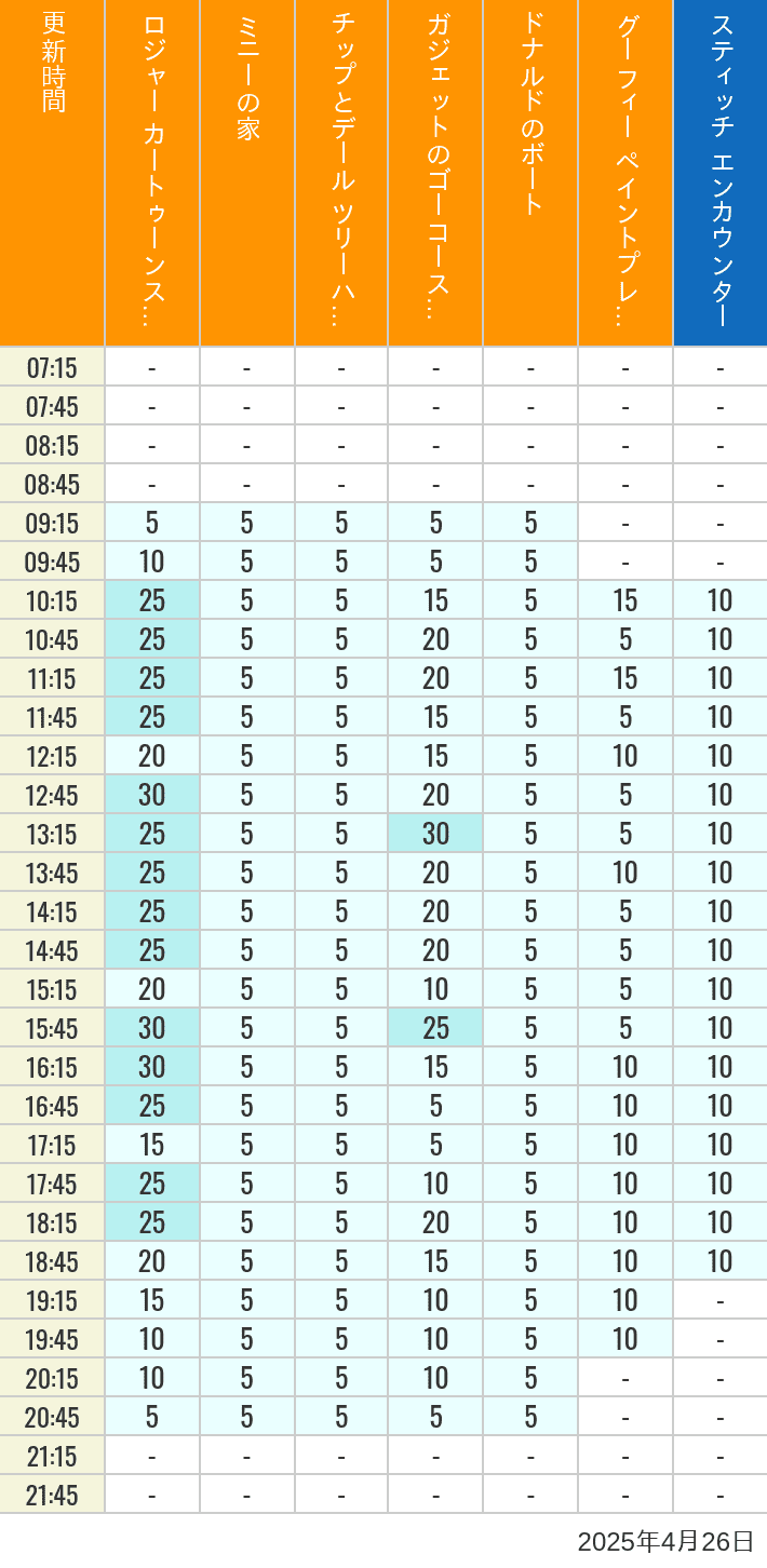 April 26, 2025, Toontown, Tomorrowland Wait Times Table of wait times for Roger Rabbit's Car Toon Spin, Minnie's House, Chip 'n Dale's Treehouse, Gadget's Go Coaster, Donald's Boat, Goofy's Paint 'n' Play House and Stitch Encounter on April 26, 2025, recorded by time from 7:00 am to 9:00 pm.