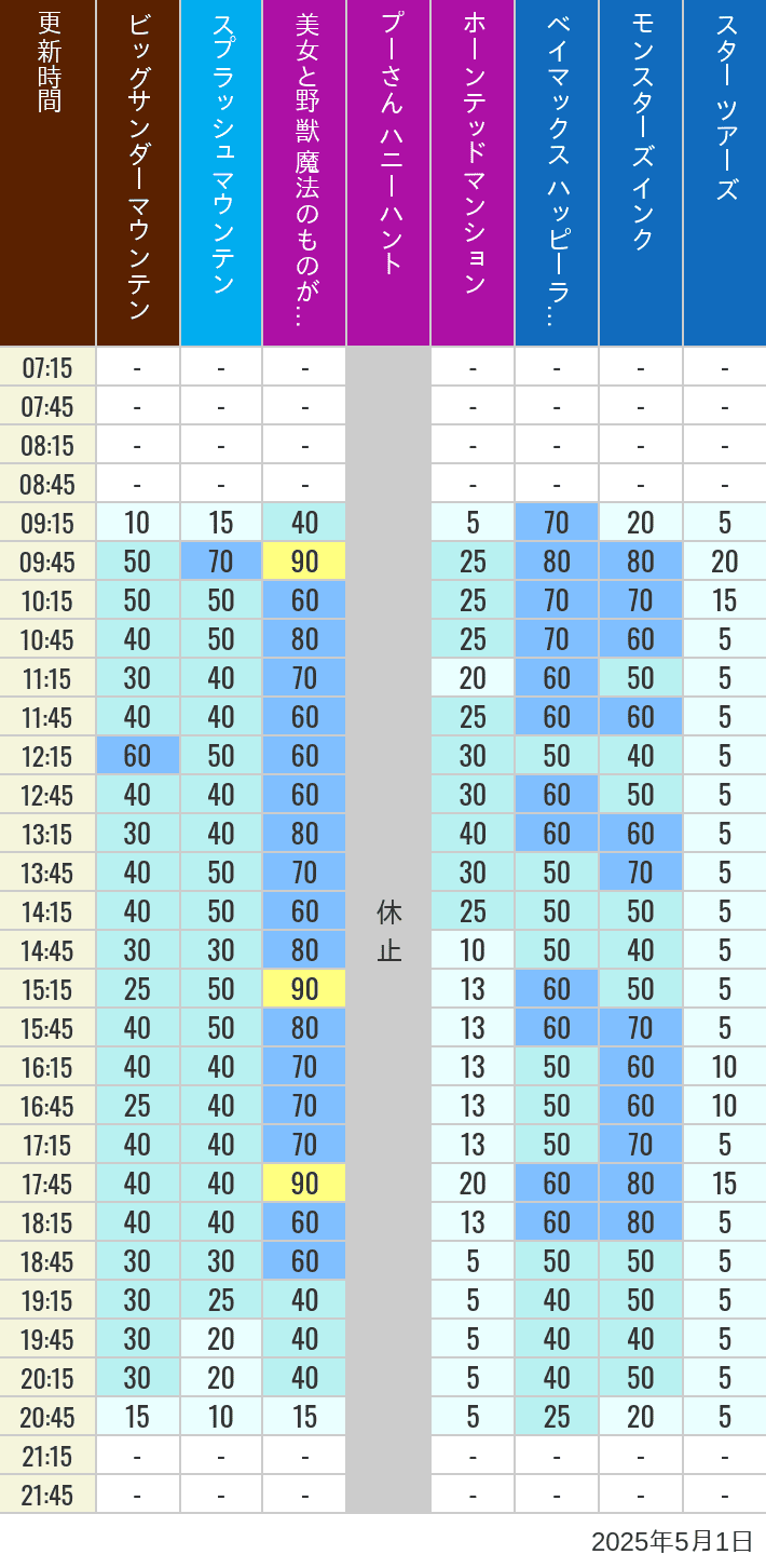 May 1, 2025, TDL Popular Attractions Wait Times Table of wait times for Big Thunder Mountain, Splash Mountain, Beauty and the Beast, Pooh's Hunny Hunt, Haunted Mansion, Baymax, Monsters, Inc., Space Mountain, Buzz Lightyear and Star Tours on May 1, 2025, recorded by time from 7:00 am to 9:00 pm.