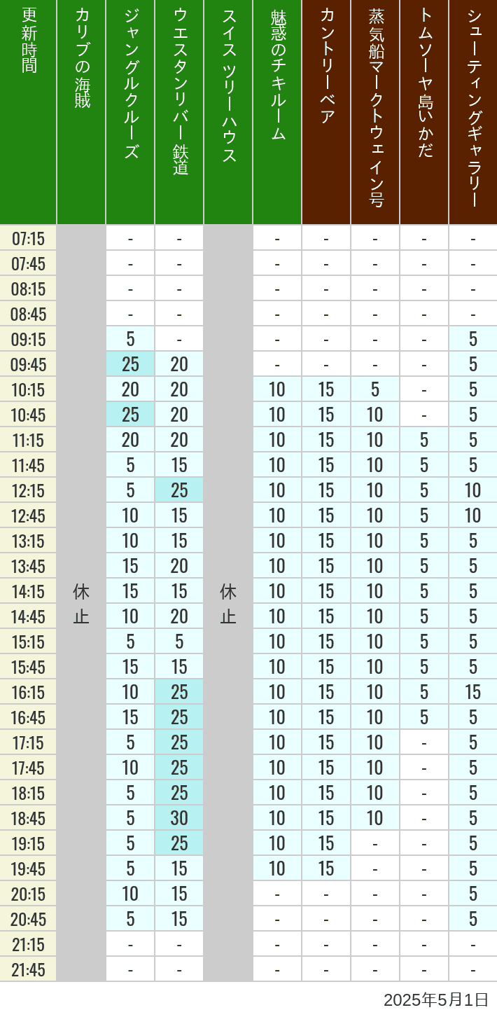May 1, 2025, Adventureland, Westernland Wait Times Table of wait times for Pirates of the Caribbean, Jungle Cruise, Western River Railroad, Treehouse, The Enchanted Tiki Room, Country Bear Theater, Mark Twain Riverboat, Tom Sawyer Island Rafts, Westernland Shootin' Gallery and Explorer Canoes on May 1, 2025, recorded by time from 7:00 am to 9:00 pm.