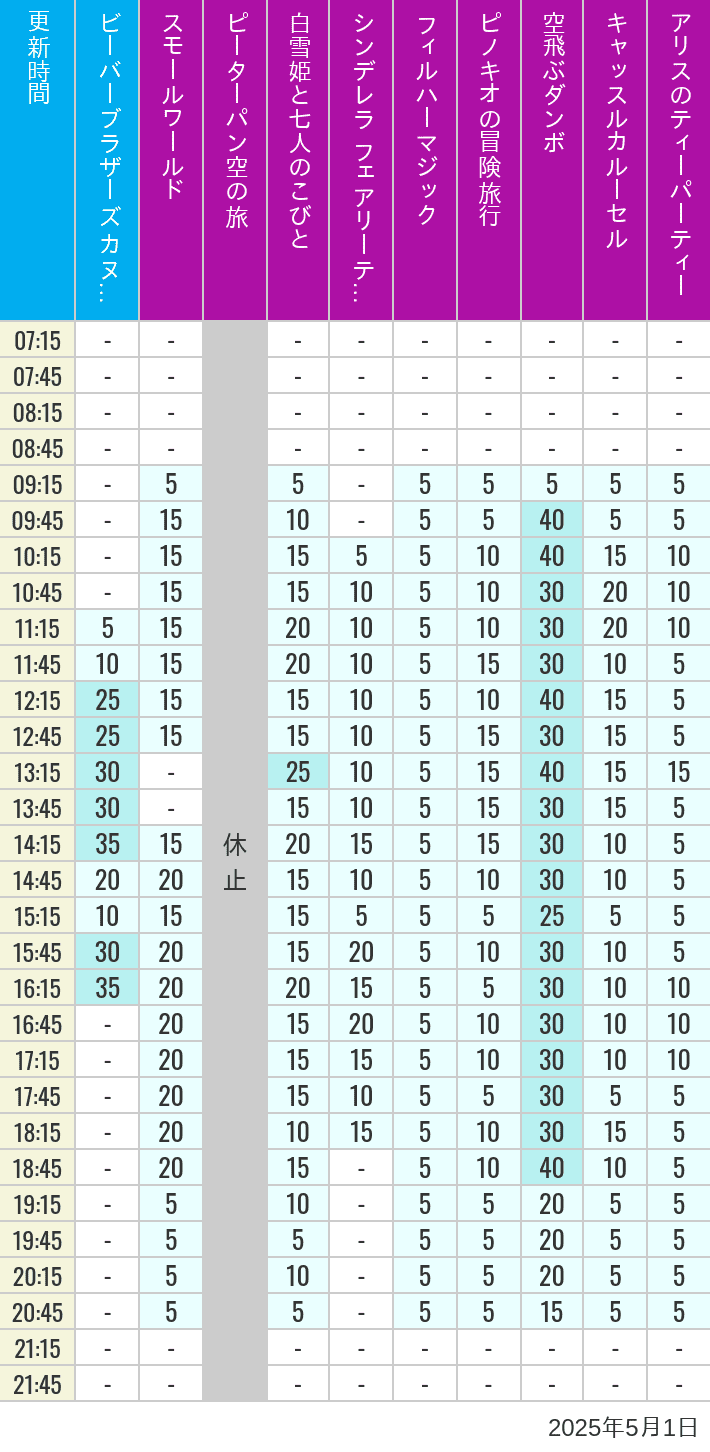 May 1, 2025, Critter Country, Fantasyland Wait Times Table of wait times for it's a small world, Peter Pan's Flight, Snow White's Adventures, Fairy Tale Hall, PhilharMagic, Pinocchio's Daring Journey, Dumbo The Flying Elephant, Castle Carrousel and Alice's Tea Party on May 1, 2025, recorded by time from 7:00 am to 9:00 pm.