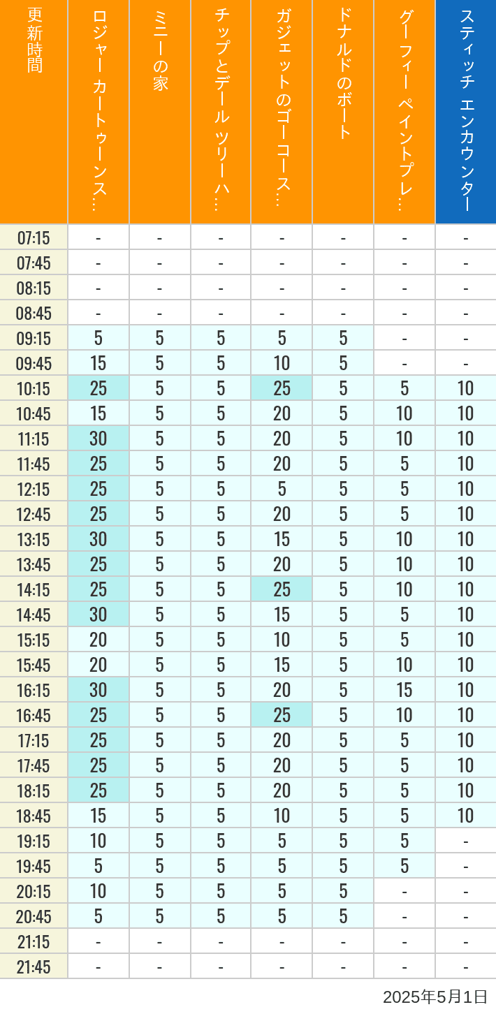 May 1, 2025, Toontown, Tomorrowland Wait Times Table of wait times for Roger Rabbit's Car Toon Spin, Minnie's House, Chip 'n Dale's Treehouse, Gadget's Go Coaster, Donald's Boat, Goofy's Paint 'n' Play House and Stitch Encounter on May 1, 2025, recorded by time from 7:00 am to 9:00 pm.