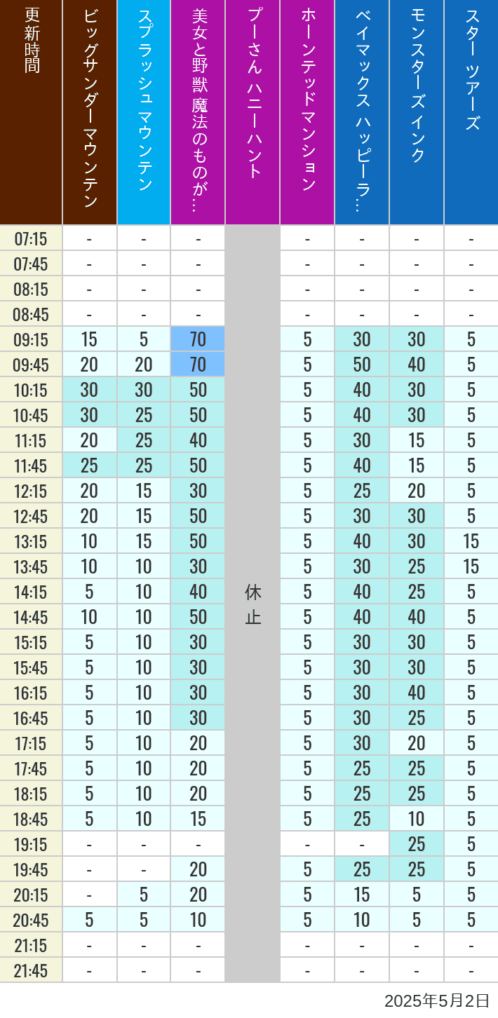 May 2, 2025, TDL Popular Attractions Wait Times Table of wait times for Big Thunder Mountain, Splash Mountain, Beauty and the Beast, Pooh's Hunny Hunt, Haunted Mansion, Baymax, Monsters, Inc., Space Mountain, Buzz Lightyear and Star Tours on May 2, 2025, recorded by time from 7:00 am to 9:00 pm.