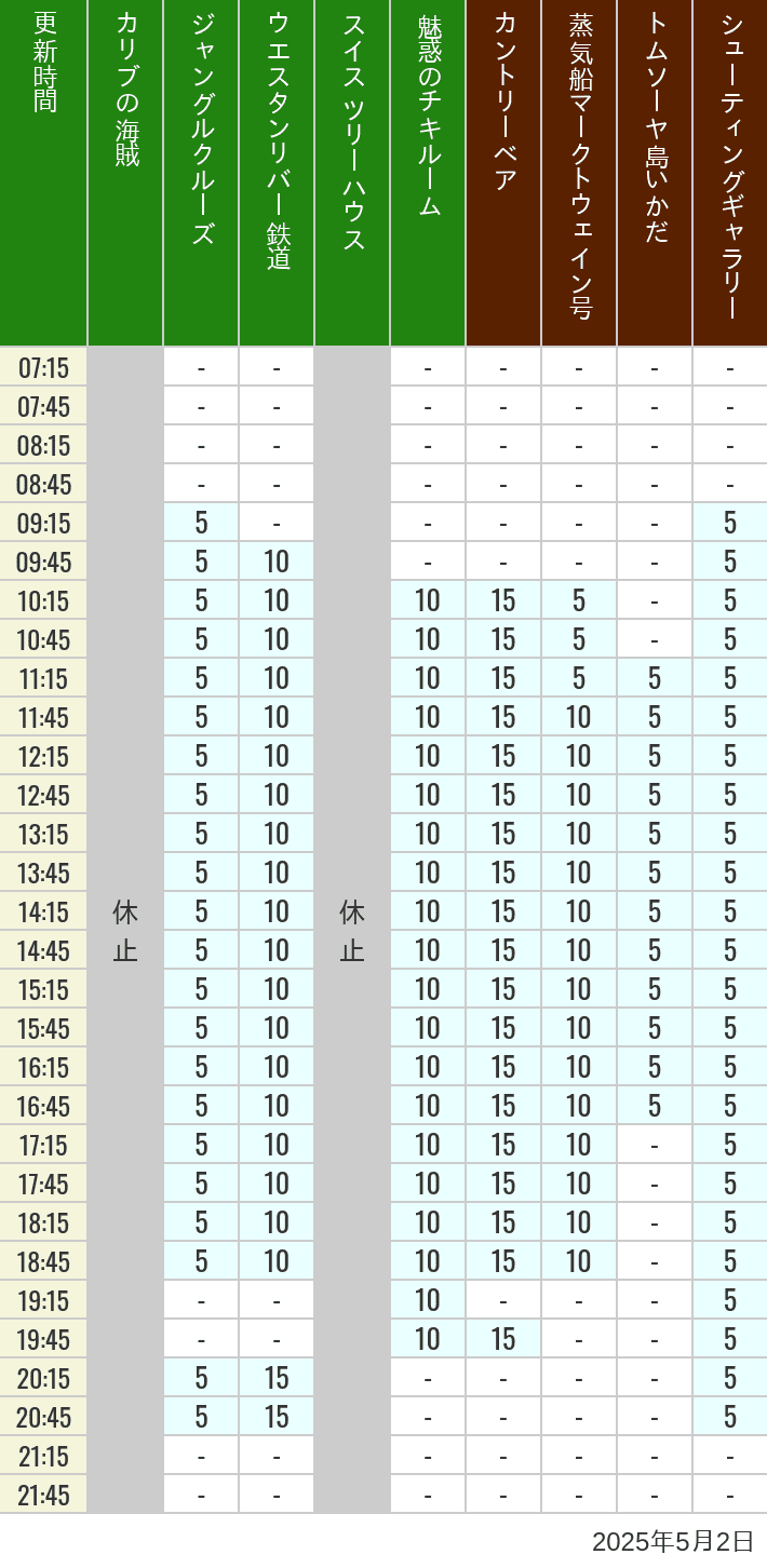 May 2, 2025, Adventureland, Westernland Wait Times Table of wait times for Pirates of the Caribbean, Jungle Cruise, Western River Railroad, Treehouse, The Enchanted Tiki Room, Country Bear Theater, Mark Twain Riverboat, Tom Sawyer Island Rafts, Westernland Shootin' Gallery and Explorer Canoes on May 2, 2025, recorded by time from 7:00 am to 9:00 pm.