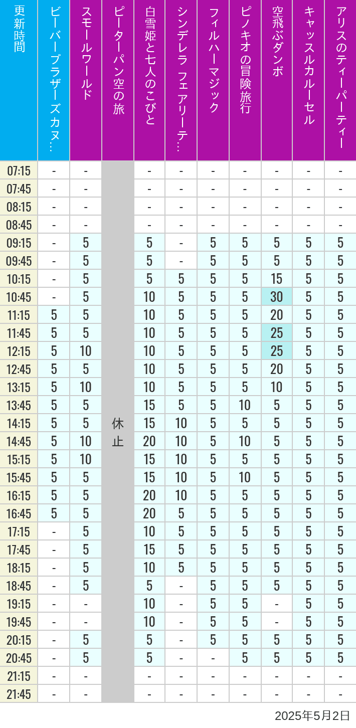 May 2, 2025, Critter Country, Fantasyland Wait Times Table of wait times for it's a small world, Peter Pan's Flight, Snow White's Adventures, Fairy Tale Hall, PhilharMagic, Pinocchio's Daring Journey, Dumbo The Flying Elephant, Castle Carrousel and Alice's Tea Party on May 2, 2025, recorded by time from 7:00 am to 9:00 pm.