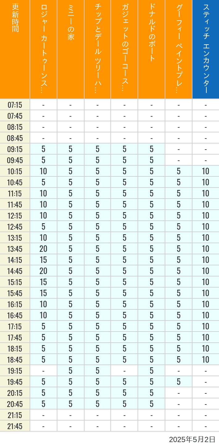 May 2, 2025, Toontown, Tomorrowland Wait Times Table of wait times for Roger Rabbit's Car Toon Spin, Minnie's House, Chip 'n Dale's Treehouse, Gadget's Go Coaster, Donald's Boat, Goofy's Paint 'n' Play House and Stitch Encounter on May 2, 2025, recorded by time from 7:00 am to 9:00 pm.