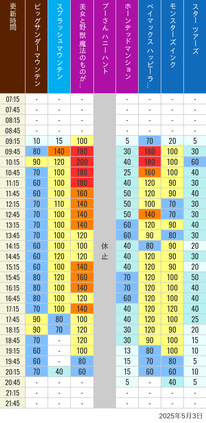 May 3, 2025, TDL Popular Attractions Wait Times Table of wait times for Big Thunder Mountain, Splash Mountain, Beauty and the Beast, Pooh's Hunny Hunt, Haunted Mansion, Baymax, Monsters, Inc., Space Mountain, Buzz Lightyear and Star Tours on May 3, 2025, recorded by time from 7:00 am to 9:00 pm.