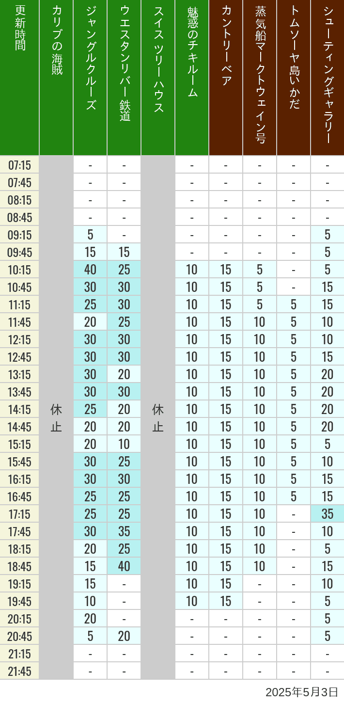 May 3, 2025, Adventureland, Westernland Wait Times Table of wait times for Pirates of the Caribbean, Jungle Cruise, Western River Railroad, Treehouse, The Enchanted Tiki Room, Country Bear Theater, Mark Twain Riverboat, Tom Sawyer Island Rafts, Westernland Shootin' Gallery and Explorer Canoes on May 3, 2025, recorded by time from 7:00 am to 9:00 pm.