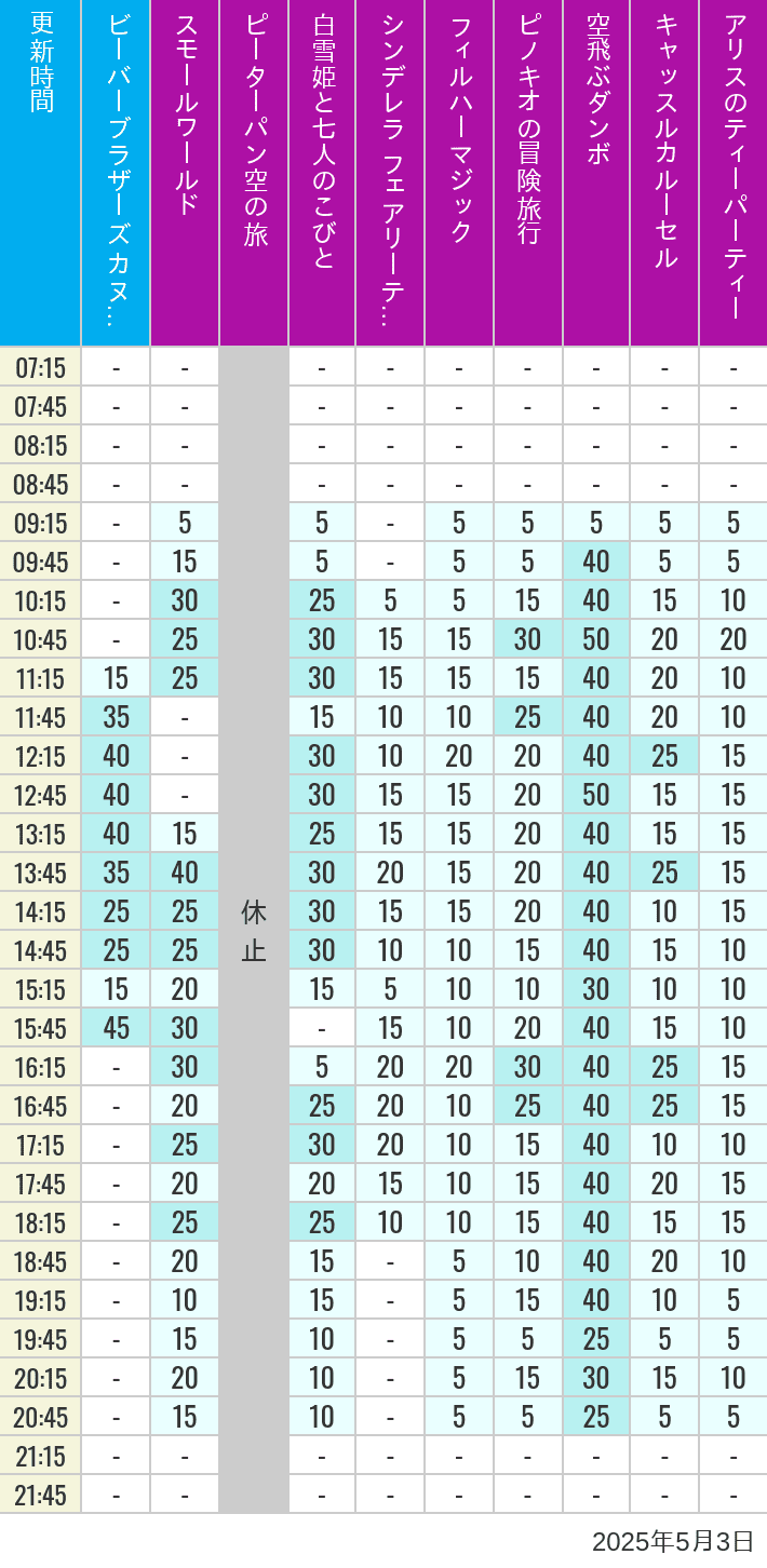 May 3, 2025, Critter Country, Fantasyland Wait Times Table of wait times for it's a small world, Peter Pan's Flight, Snow White's Adventures, Fairy Tale Hall, PhilharMagic, Pinocchio's Daring Journey, Dumbo The Flying Elephant, Castle Carrousel and Alice's Tea Party on May 3, 2025, recorded by time from 7:00 am to 9:00 pm.