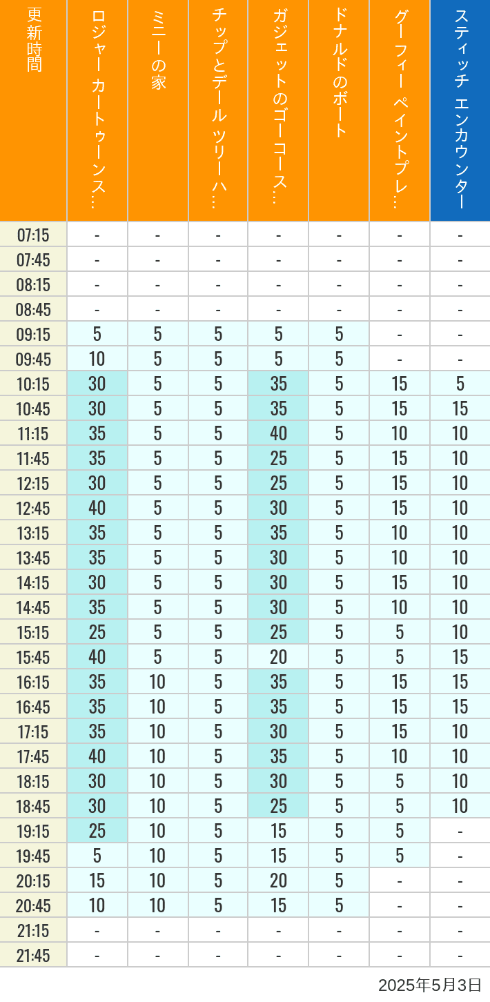 May 3, 2025, Toontown, Tomorrowland Wait Times Table of wait times for Roger Rabbit's Car Toon Spin, Minnie's House, Chip 'n Dale's Treehouse, Gadget's Go Coaster, Donald's Boat, Goofy's Paint 'n' Play House and Stitch Encounter on May 3, 2025, recorded by time from 7:00 am to 9:00 pm.