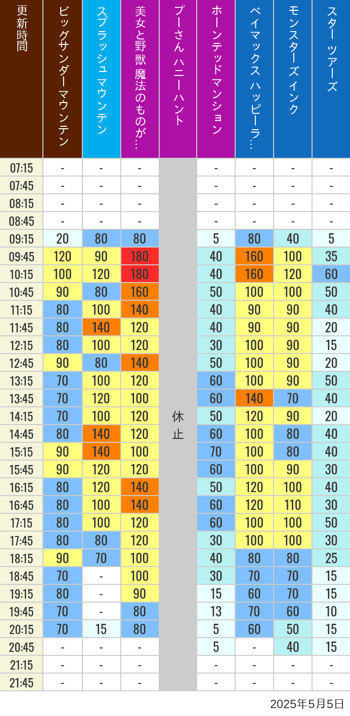 May 5, 2025, TDL Popular Attractions Wait Times Table of wait times for Big Thunder Mountain, Splash Mountain, Beauty and the Beast, Pooh's Hunny Hunt, Haunted Mansion, Baymax, Monsters, Inc., Space Mountain, Buzz Lightyear and Star Tours on May 5, 2025, recorded by time from 7:00 am to 9:00 pm.