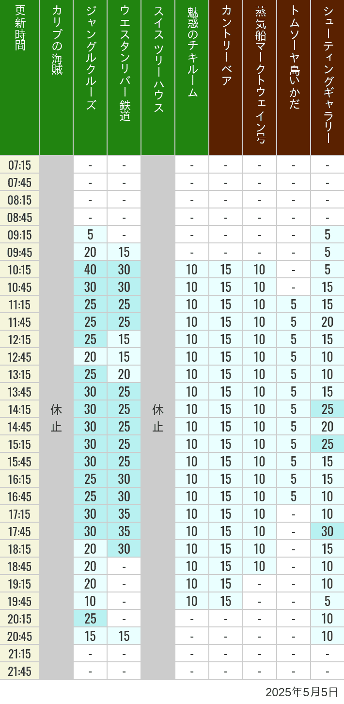 May 5, 2025, Adventureland, Westernland Wait Times Table of wait times for Pirates of the Caribbean, Jungle Cruise, Western River Railroad, Treehouse, The Enchanted Tiki Room, Country Bear Theater, Mark Twain Riverboat, Tom Sawyer Island Rafts, Westernland Shootin' Gallery and Explorer Canoes on May 5, 2025, recorded by time from 7:00 am to 9:00 pm.
