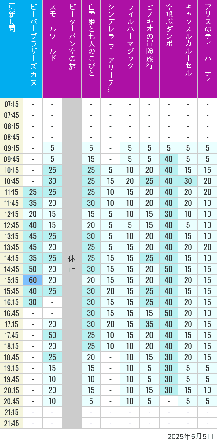 May 5, 2025, Critter Country, Fantasyland Wait Times Table of wait times for it's a small world, Peter Pan's Flight, Snow White's Adventures, Fairy Tale Hall, PhilharMagic, Pinocchio's Daring Journey, Dumbo The Flying Elephant, Castle Carrousel and Alice's Tea Party on May 5, 2025, recorded by time from 7:00 am to 9:00 pm.