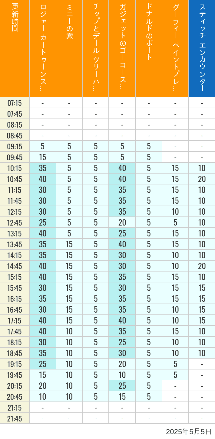 May 5, 2025, Toontown, Tomorrowland Wait Times Table of wait times for Roger Rabbit's Car Toon Spin, Minnie's House, Chip 'n Dale's Treehouse, Gadget's Go Coaster, Donald's Boat, Goofy's Paint 'n' Play House and Stitch Encounter on May 5, 2025, recorded by time from 7:00 am to 9:00 pm.