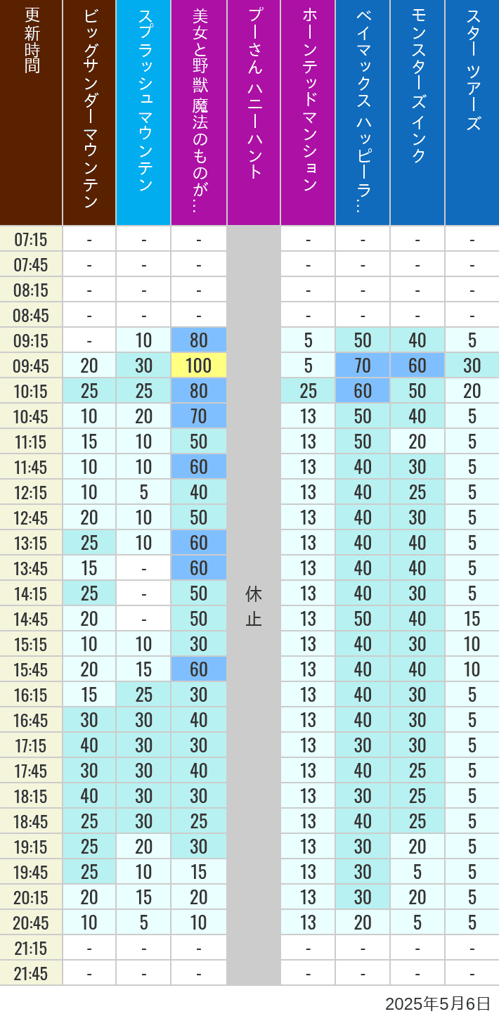 May 6, 2025, TDL Popular Attractions Wait Times Table of wait times for Big Thunder Mountain, Splash Mountain, Beauty and the Beast, Pooh's Hunny Hunt, Haunted Mansion, Baymax, Monsters, Inc., Space Mountain, Buzz Lightyear and Star Tours on May 6, 2025, recorded by time from 7:00 am to 9:00 pm.