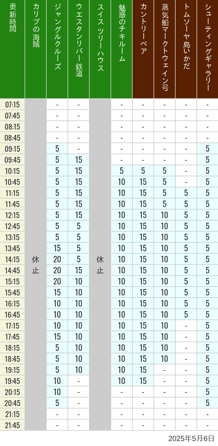 May 6, 2025, Adventureland, Westernland Wait Times Table of wait times for Pirates of the Caribbean, Jungle Cruise, Western River Railroad, Treehouse, The Enchanted Tiki Room, Country Bear Theater, Mark Twain Riverboat, Tom Sawyer Island Rafts, Westernland Shootin' Gallery and Explorer Canoes on May 6, 2025, recorded by time from 7:00 am to 9:00 pm.