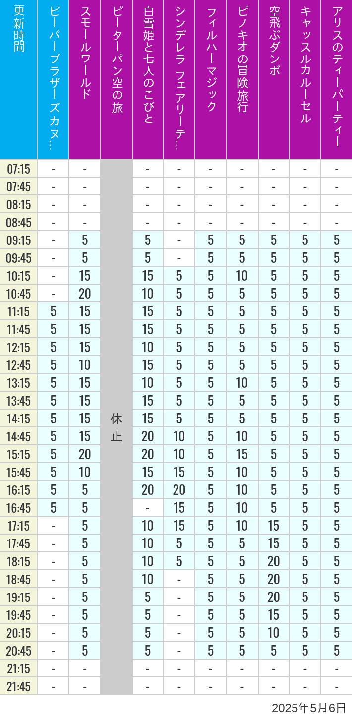 May 6, 2025, Critter Country, Fantasyland Wait Times Table of wait times for it's a small world, Peter Pan's Flight, Snow White's Adventures, Fairy Tale Hall, PhilharMagic, Pinocchio's Daring Journey, Dumbo The Flying Elephant, Castle Carrousel and Alice's Tea Party on May 6, 2025, recorded by time from 7:00 am to 9:00 pm.