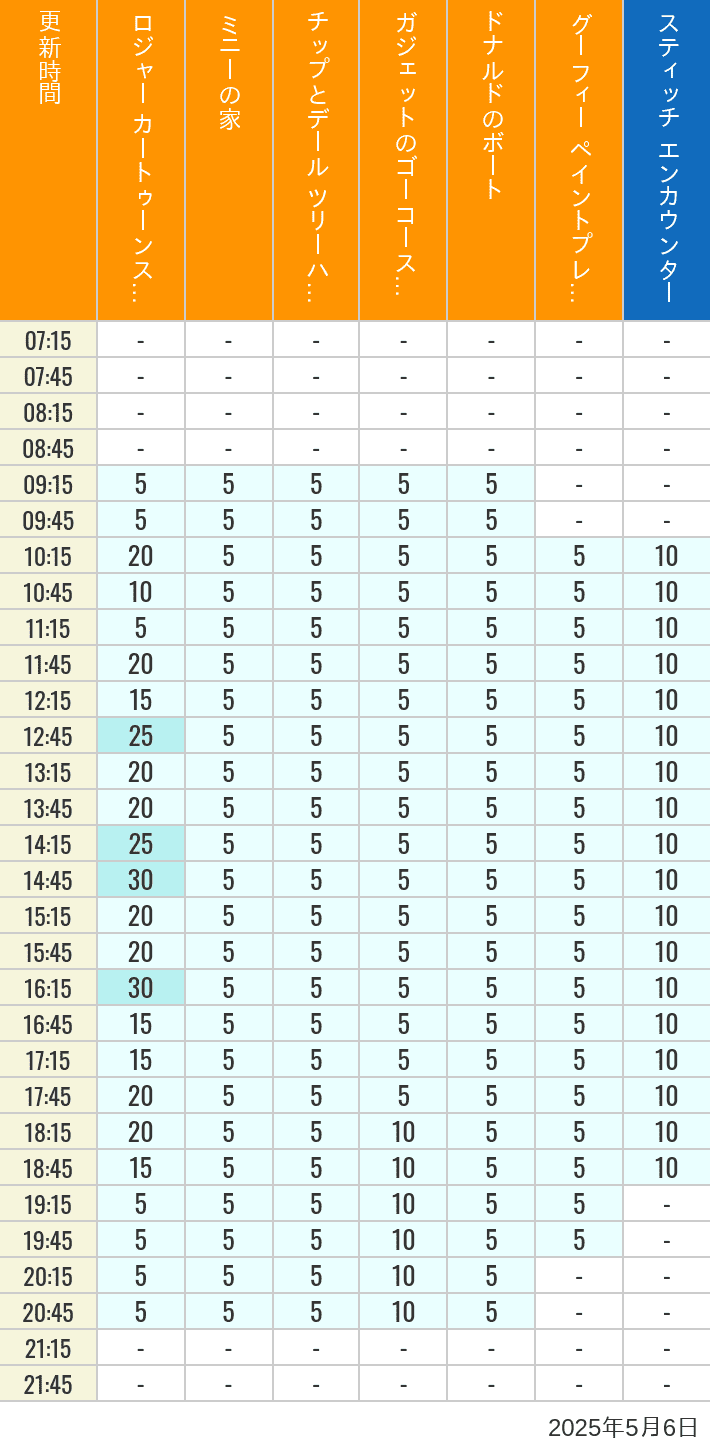 May 6, 2025, Toontown, Tomorrowland Wait Times Table of wait times for Roger Rabbit's Car Toon Spin, Minnie's House, Chip 'n Dale's Treehouse, Gadget's Go Coaster, Donald's Boat, Goofy's Paint 'n' Play House and Stitch Encounter on May 6, 2025, recorded by time from 7:00 am to 9:00 pm.