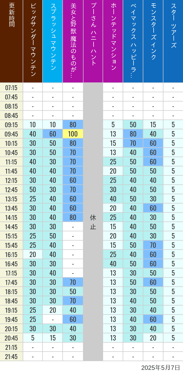 May 7, 2025, TDL Popular Attractions Wait Times Table of wait times for Big Thunder Mountain, Splash Mountain, Beauty and the Beast, Pooh's Hunny Hunt, Haunted Mansion, Baymax, Monsters, Inc., Space Mountain, Buzz Lightyear and Star Tours on May 7, 2025, recorded by time from 7:00 am to 9:00 pm.