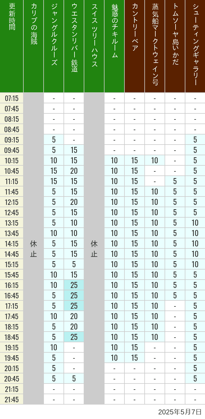 May 7, 2025, Adventureland, Westernland Wait Times Table of wait times for Pirates of the Caribbean, Jungle Cruise, Western River Railroad, Treehouse, The Enchanted Tiki Room, Country Bear Theater, Mark Twain Riverboat, Tom Sawyer Island Rafts, Westernland Shootin' Gallery and Explorer Canoes on May 7, 2025, recorded by time from 7:00 am to 9:00 pm.