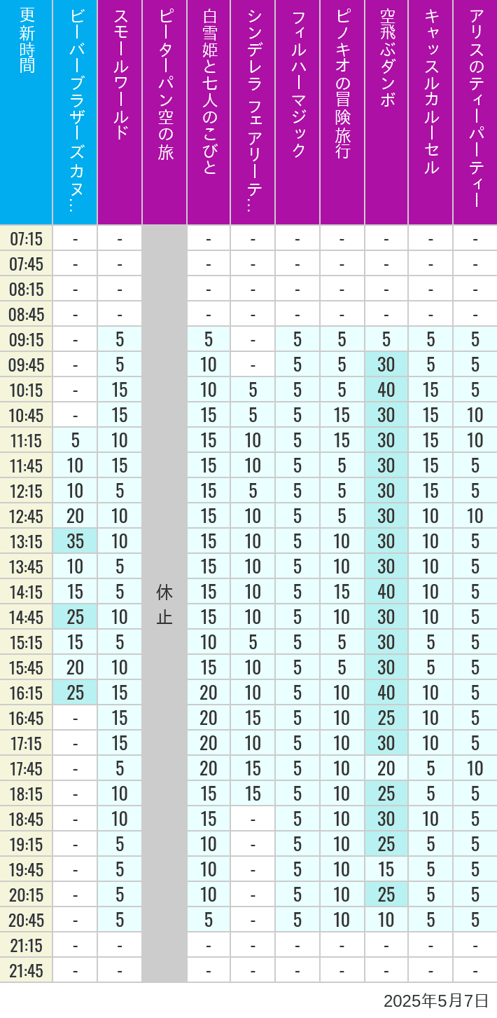 May 7, 2025, Critter Country, Fantasyland Wait Times Table of wait times for it's a small world, Peter Pan's Flight, Snow White's Adventures, Fairy Tale Hall, PhilharMagic, Pinocchio's Daring Journey, Dumbo The Flying Elephant, Castle Carrousel and Alice's Tea Party on May 7, 2025, recorded by time from 7:00 am to 9:00 pm.