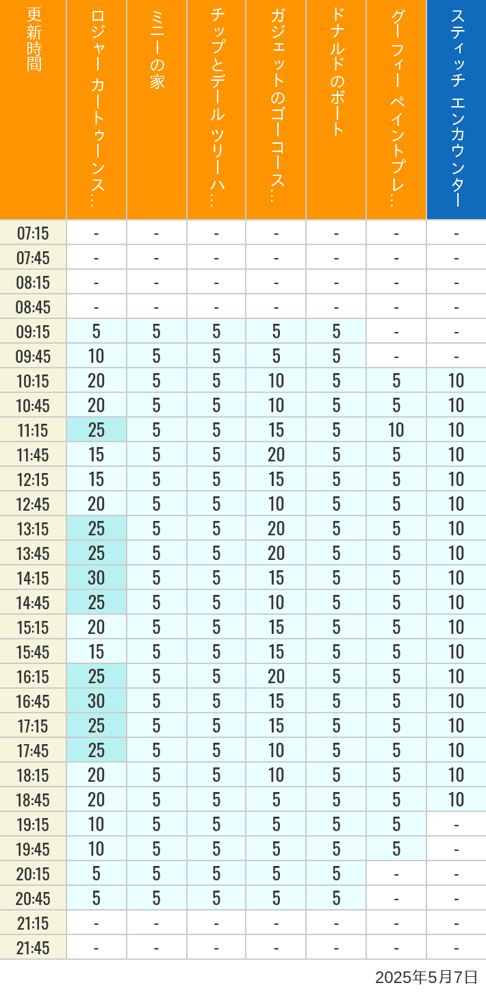 May 7, 2025, Toontown, Tomorrowland Wait Times Table of wait times for Roger Rabbit's Car Toon Spin, Minnie's House, Chip 'n Dale's Treehouse, Gadget's Go Coaster, Donald's Boat, Goofy's Paint 'n' Play House and Stitch Encounter on May 7, 2025, recorded by time from 7:00 am to 9:00 pm.