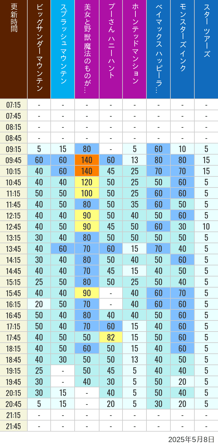 May 8, 2025, TDL Popular Attractions Wait Times Table of wait times for Big Thunder Mountain, Splash Mountain, Beauty and the Beast, Pooh's Hunny Hunt, Haunted Mansion, Baymax, Monsters, Inc., Space Mountain, Buzz Lightyear and Star Tours on May 8, 2025, recorded by time from 7:00 am to 9:00 pm.