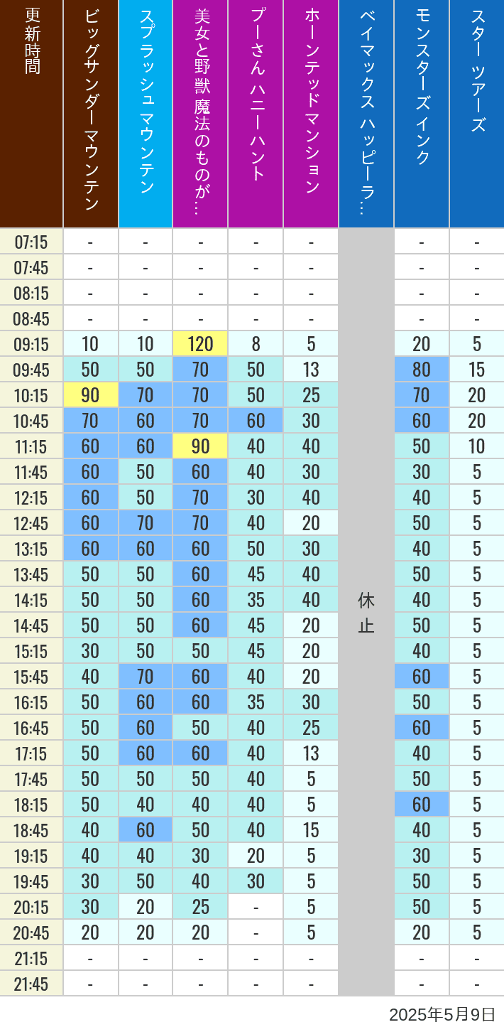 May 9, 2025, TDL Popular Attractions Wait Times Table of wait times for Big Thunder Mountain, Splash Mountain, Beauty and the Beast, Pooh's Hunny Hunt, Haunted Mansion, Baymax, Monsters, Inc., Space Mountain, Buzz Lightyear and Star Tours on May 9, 2025, recorded by time from 7:00 am to 9:00 pm.