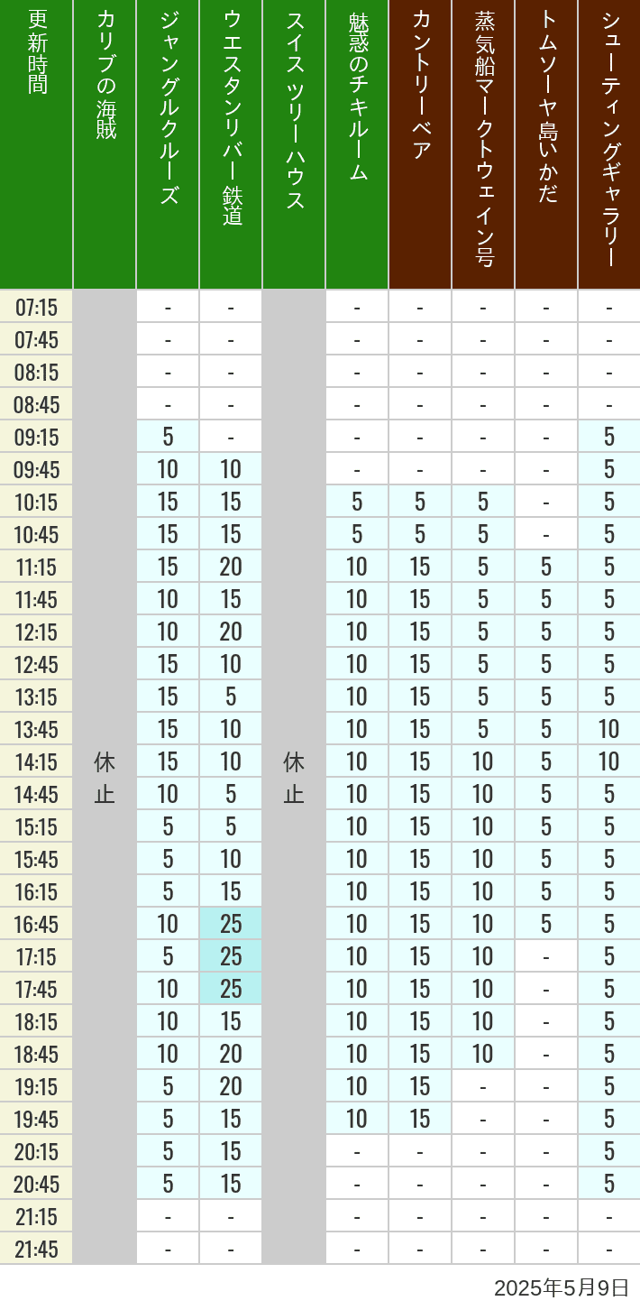 May 9, 2025, Adventureland, Westernland Wait Times Table of wait times for Pirates of the Caribbean, Jungle Cruise, Western River Railroad, Treehouse, The Enchanted Tiki Room, Country Bear Theater, Mark Twain Riverboat, Tom Sawyer Island Rafts, Westernland Shootin' Gallery and Explorer Canoes on May 9, 2025, recorded by time from 7:00 am to 9:00 pm.