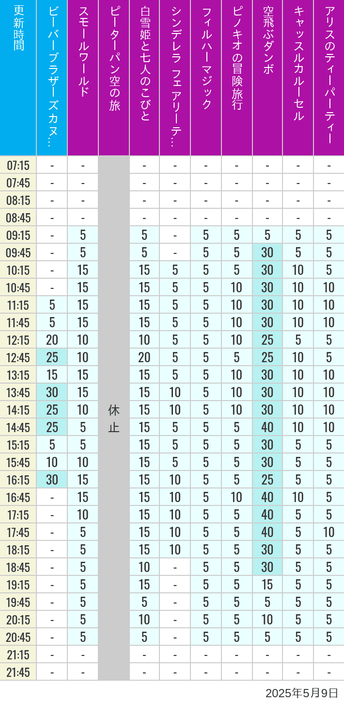 May 9, 2025, Critter Country, Fantasyland Wait Times Table of wait times for it's a small world, Peter Pan's Flight, Snow White's Adventures, Fairy Tale Hall, PhilharMagic, Pinocchio's Daring Journey, Dumbo The Flying Elephant, Castle Carrousel and Alice's Tea Party on May 9, 2025, recorded by time from 7:00 am to 9:00 pm.