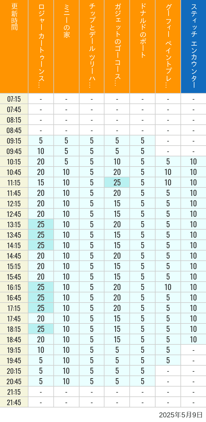 May 9, 2025, Toontown, Tomorrowland Wait Times Table of wait times for Roger Rabbit's Car Toon Spin, Minnie's House, Chip 'n Dale's Treehouse, Gadget's Go Coaster, Donald's Boat, Goofy's Paint 'n' Play House and Stitch Encounter on May 9, 2025, recorded by time from 7:00 am to 9:00 pm.