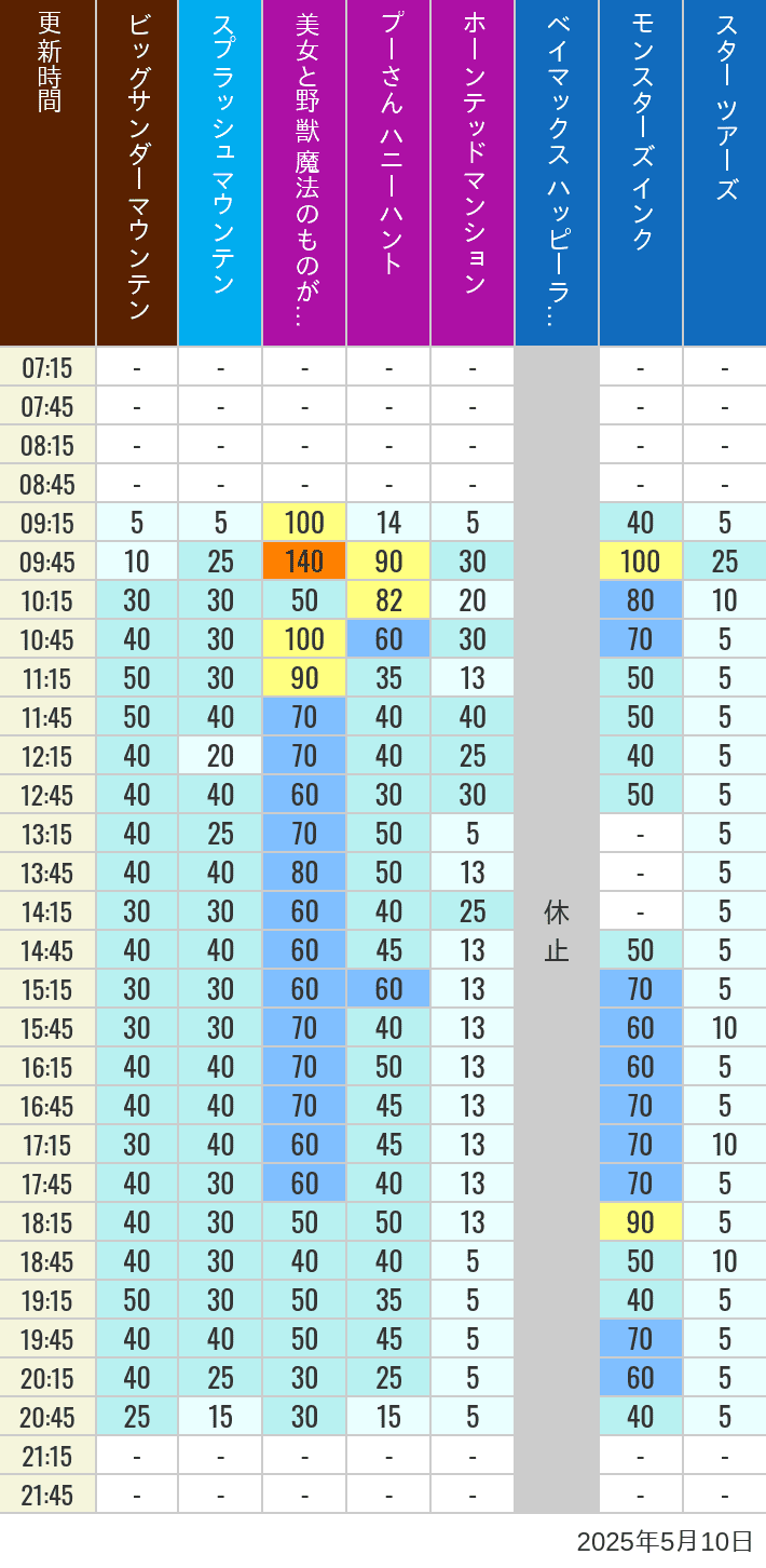 May 10, 2025, TDL Popular Attractions Wait Times Table of wait times for Big Thunder Mountain, Splash Mountain, Beauty and the Beast, Pooh's Hunny Hunt, Haunted Mansion, Baymax, Monsters, Inc., Space Mountain, Buzz Lightyear and Star Tours on May 10, 2025, recorded by time from 7:00 am to 9:00 pm.