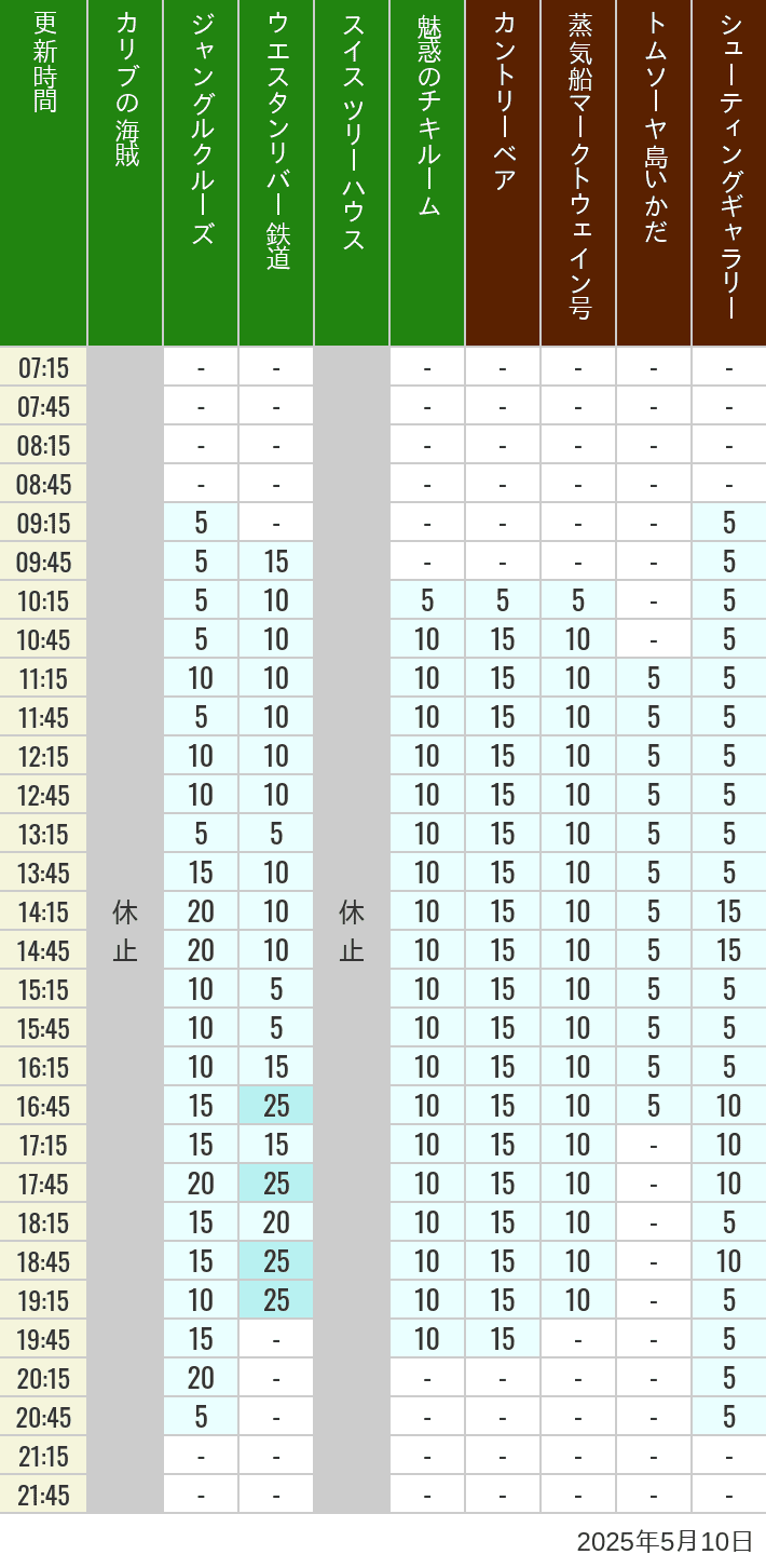 May 10, 2025, Adventureland, Westernland Wait Times Table of wait times for Pirates of the Caribbean, Jungle Cruise, Western River Railroad, Treehouse, The Enchanted Tiki Room, Country Bear Theater, Mark Twain Riverboat, Tom Sawyer Island Rafts, Westernland Shootin' Gallery and Explorer Canoes on May 10, 2025, recorded by time from 7:00 am to 9:00 pm.