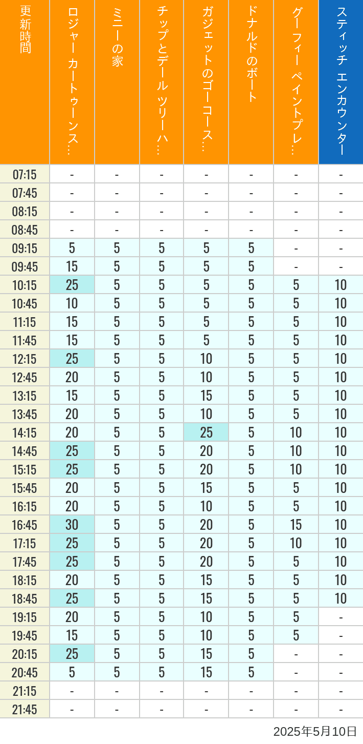 May 10, 2025, Toontown, Tomorrowland Wait Times Table of wait times for Roger Rabbit's Car Toon Spin, Minnie's House, Chip 'n Dale's Treehouse, Gadget's Go Coaster, Donald's Boat, Goofy's Paint 'n' Play House and Stitch Encounter on May 10, 2025, recorded by time from 7:00 am to 9:00 pm.