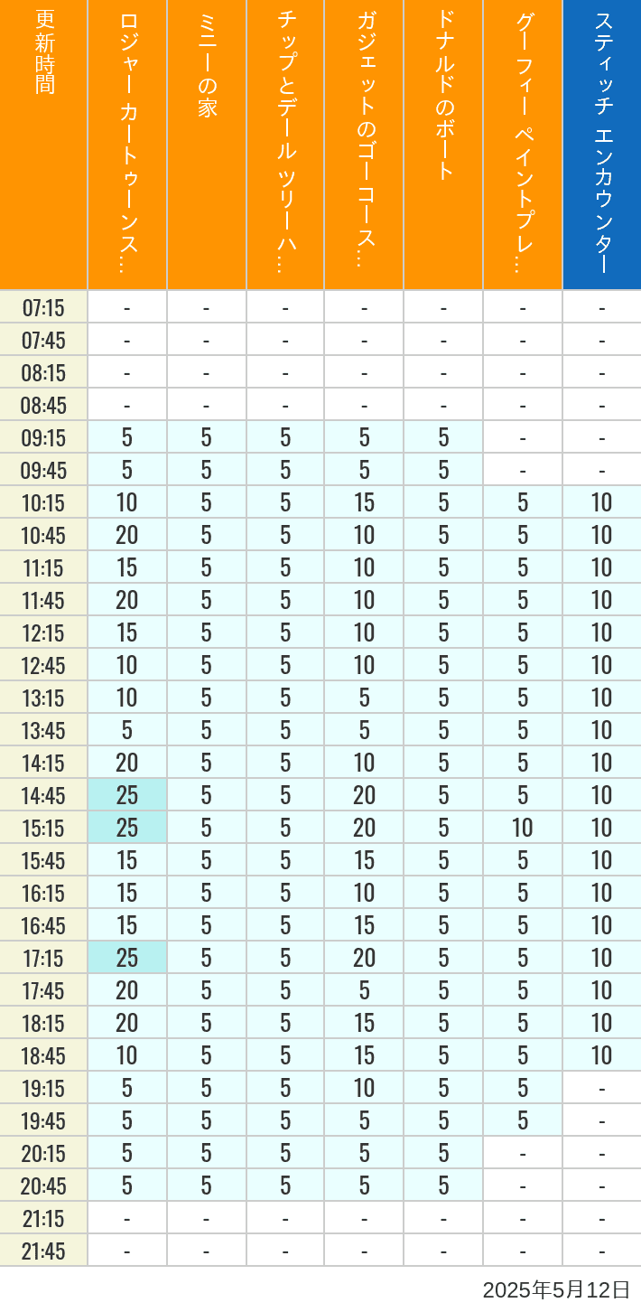 May 12, 2025, Toontown, Tomorrowland Wait Times Table of wait times for Roger Rabbit's Car Toon Spin, Minnie's House, Chip 'n Dale's Treehouse, Gadget's Go Coaster, Donald's Boat, Goofy's Paint 'n' Play House and Stitch Encounter on May 12, 2025, recorded by time from 7:00 am to 9:00 pm.