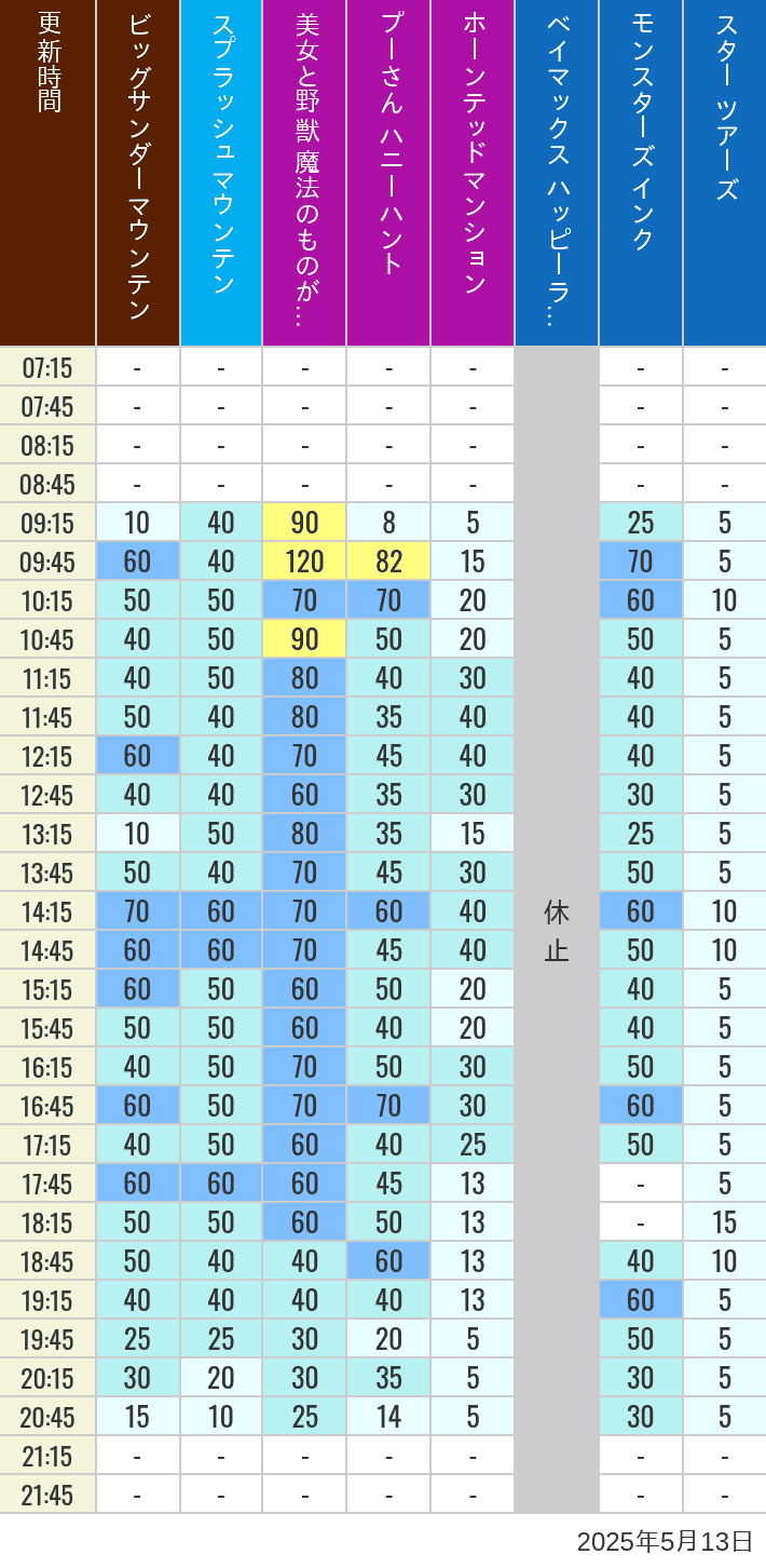 May 13, 2025, TDL Popular Attractions Wait Times Table of wait times for Big Thunder Mountain, Splash Mountain, Beauty and the Beast, Pooh's Hunny Hunt, Haunted Mansion, Baymax, Monsters, Inc., Space Mountain, Buzz Lightyear and Star Tours on May 13, 2025, recorded by time from 7:00 am to 9:00 pm.