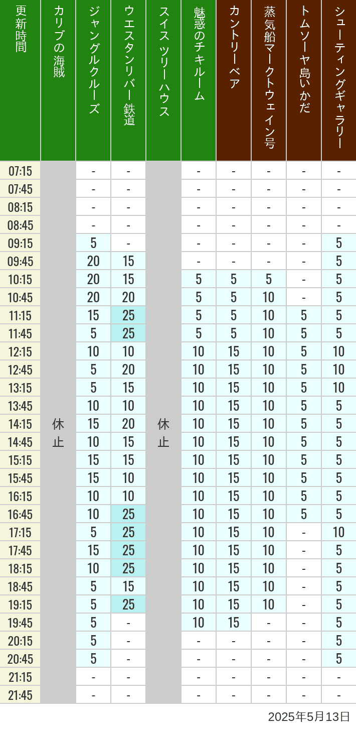 May 13, 2025, Adventureland, Westernland Wait Times Table of wait times for Pirates of the Caribbean, Jungle Cruise, Western River Railroad, Treehouse, The Enchanted Tiki Room, Country Bear Theater, Mark Twain Riverboat, Tom Sawyer Island Rafts, Westernland Shootin' Gallery and Explorer Canoes on May 13, 2025, recorded by time from 7:00 am to 9:00 pm.