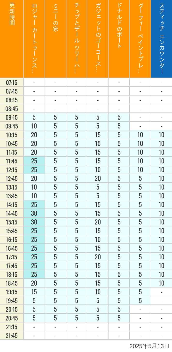 May 13, 2025, Toontown, Tomorrowland Wait Times Table of wait times for Roger Rabbit's Car Toon Spin, Minnie's House, Chip 'n Dale's Treehouse, Gadget's Go Coaster, Donald's Boat, Goofy's Paint 'n' Play House and Stitch Encounter on May 13, 2025, recorded by time from 7:00 am to 9:00 pm.