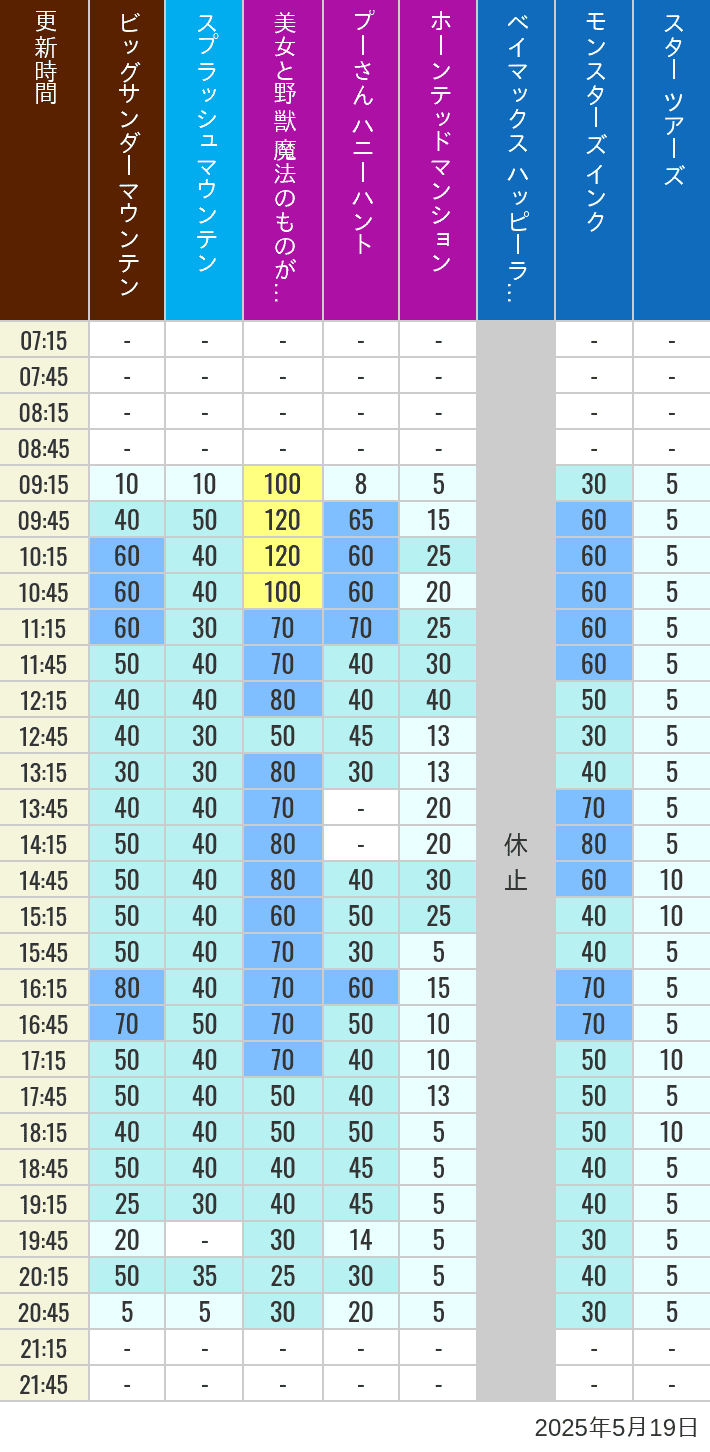 May 19, 2025, TDL Popular Attractions Wait Times Table of wait times for Big Thunder Mountain, Splash Mountain, Beauty and the Beast, Pooh's Hunny Hunt, Haunted Mansion, Baymax, Monsters, Inc., Space Mountain, Buzz Lightyear and Star Tours on May 19, 2025, recorded by time from 7:00 am to 9:00 pm.