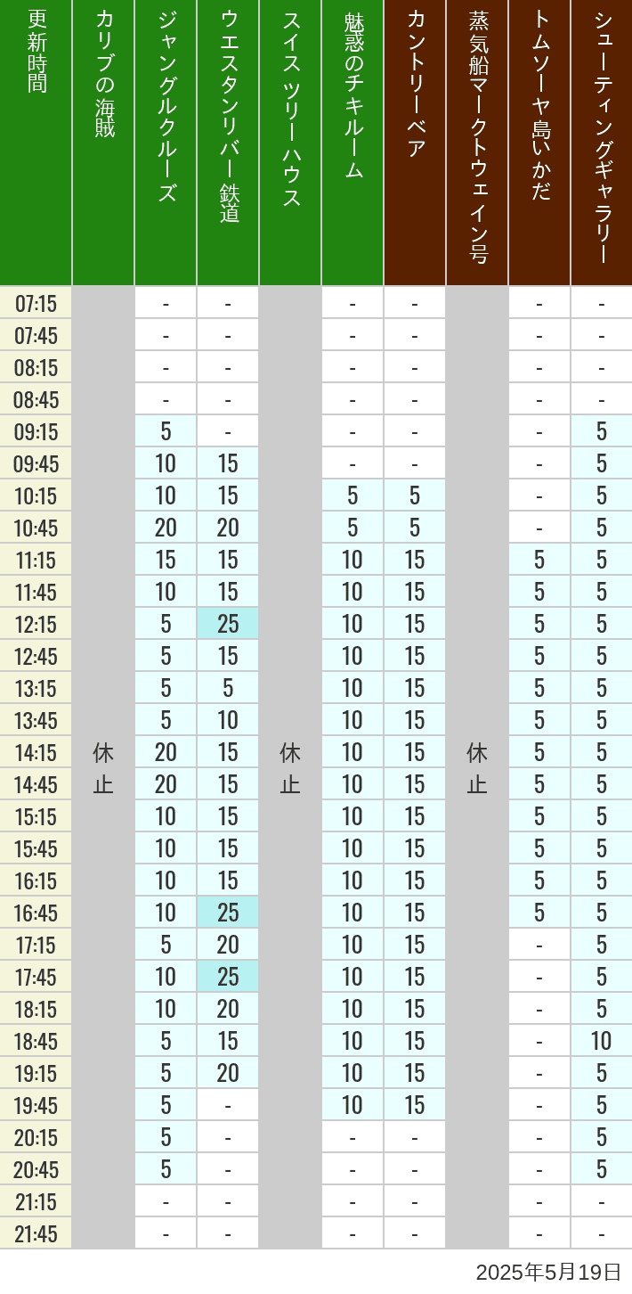 May 19, 2025, Adventureland, Westernland Wait Times Table of wait times for Pirates of the Caribbean, Jungle Cruise, Western River Railroad, Treehouse, The Enchanted Tiki Room, Country Bear Theater, Mark Twain Riverboat, Tom Sawyer Island Rafts, Westernland Shootin' Gallery and Explorer Canoes on May 19, 2025, recorded by time from 7:00 am to 9:00 pm.