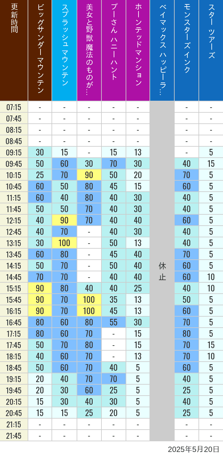 May 20, 2025, TDL Popular Attractions Wait Times Table of wait times for Big Thunder Mountain, Splash Mountain, Beauty and the Beast, Pooh's Hunny Hunt, Haunted Mansion, Baymax, Monsters, Inc., Space Mountain, Buzz Lightyear and Star Tours on May 20, 2025, recorded by time from 7:00 am to 9:00 pm.