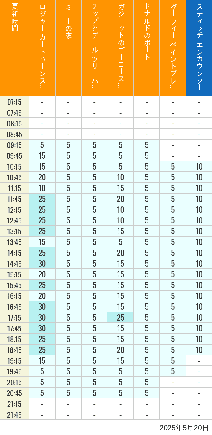 May 20, 2025, Toontown, Tomorrowland Wait Times Table of wait times for Roger Rabbit's Car Toon Spin, Minnie's House, Chip 'n Dale's Treehouse, Gadget's Go Coaster, Donald's Boat, Goofy's Paint 'n' Play House and Stitch Encounter on May 20, 2025, recorded by time from 7:00 am to 9:00 pm.