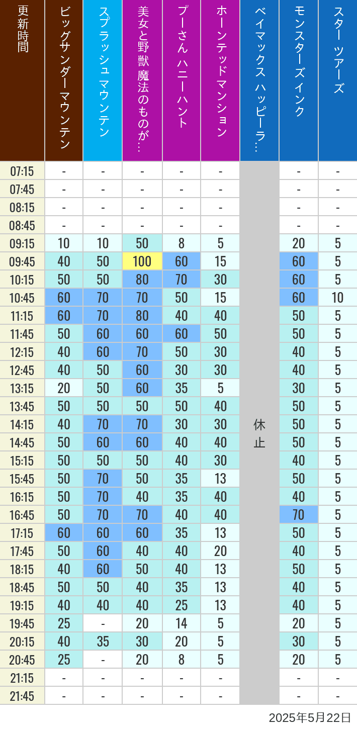 May 22, 2025, TDL Popular Attractions Wait Times Table of wait times for Big Thunder Mountain, Splash Mountain, Beauty and the Beast, Pooh's Hunny Hunt, Haunted Mansion, Baymax, Monsters, Inc., Space Mountain, Buzz Lightyear and Star Tours on May 22, 2025, recorded by time from 7:00 am to 9:00 pm.