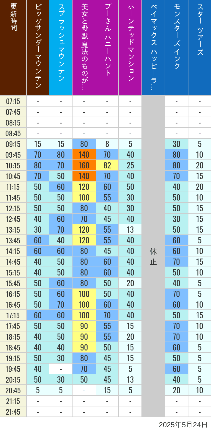 May 24, 2025, TDL Popular Attractions Wait Times Table of wait times for Big Thunder Mountain, Splash Mountain, Beauty and the Beast, Pooh's Hunny Hunt, Haunted Mansion, Baymax, Monsters, Inc., Space Mountain, Buzz Lightyear and Star Tours on May 24, 2025, recorded by time from 7:00 am to 9:00 pm.