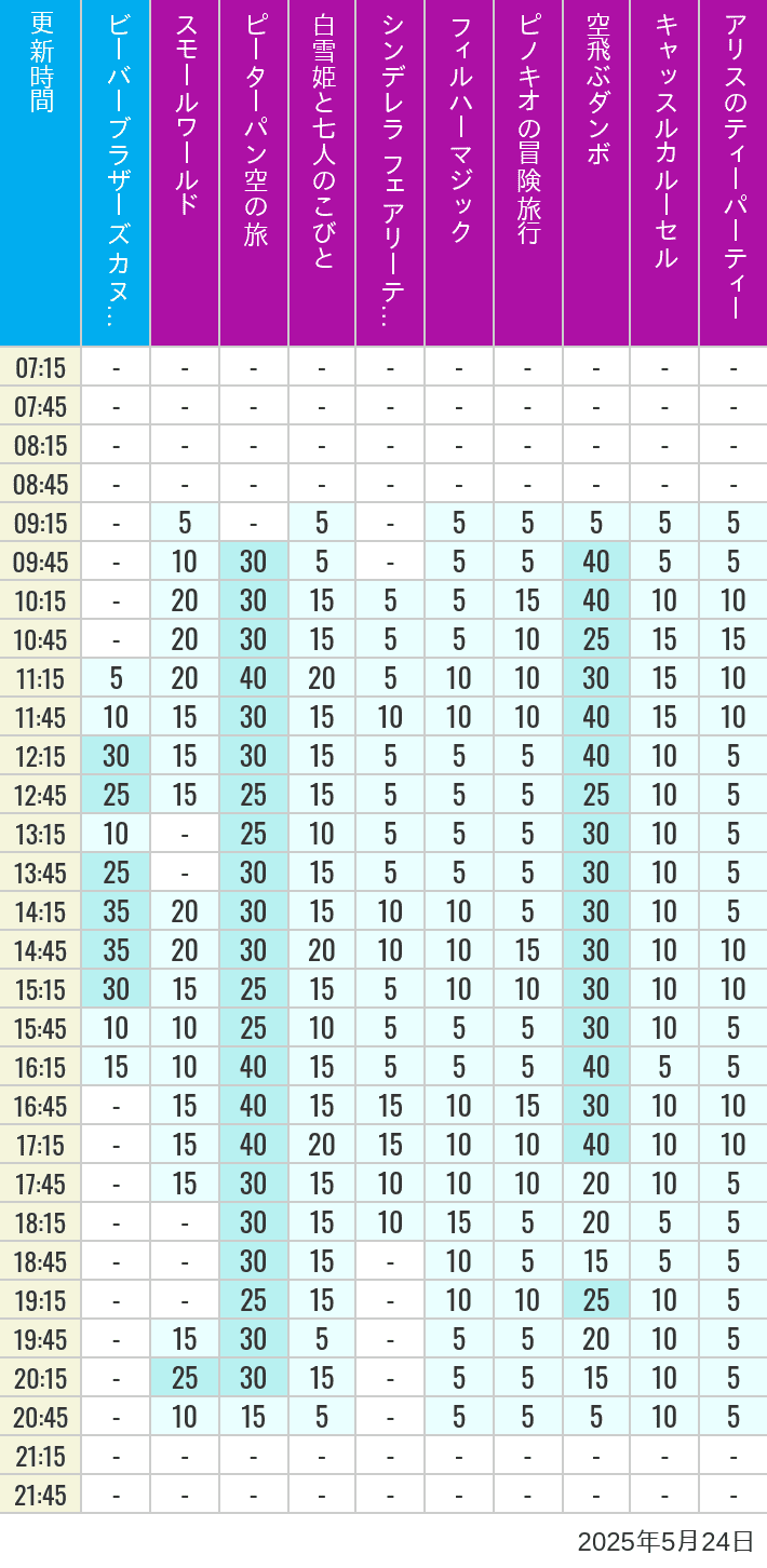 May 24, 2025, Critter Country, Fantasyland Wait Times Table of wait times for it's a small world, Peter Pan's Flight, Snow White's Adventures, Fairy Tale Hall, PhilharMagic, Pinocchio's Daring Journey, Dumbo The Flying Elephant, Castle Carrousel and Alice's Tea Party on May 24, 2025, recorded by time from 7:00 am to 9:00 pm.