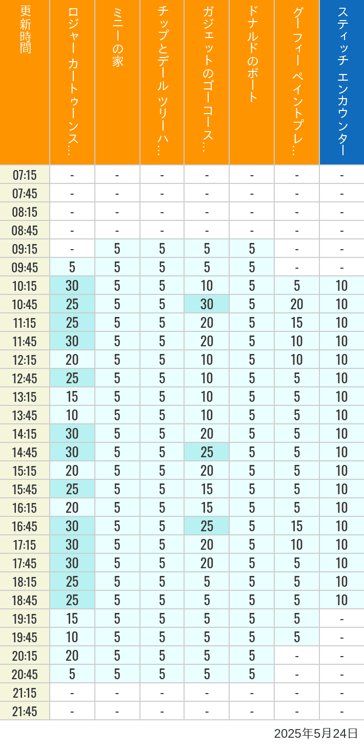 May 24, 2025, Toontown, Tomorrowland Wait Times Table of wait times for Roger Rabbit's Car Toon Spin, Minnie's House, Chip 'n Dale's Treehouse, Gadget's Go Coaster, Donald's Boat, Goofy's Paint 'n' Play House and Stitch Encounter on May 24, 2025, recorded by time from 7:00 am to 9:00 pm.