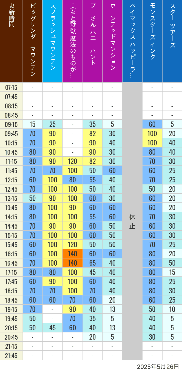 Table of wait times for Big Thunder Mountain, Splash Mountain, Beauty and the Beast, Pooh's Hunny Hunt, Haunted Mansion, Baymax, Monsters, Inc., Space Mountain, Buzz Lightyear and Star Tours on May 26, 2025, recorded by time from 7:00 am to 9:00 pm.
