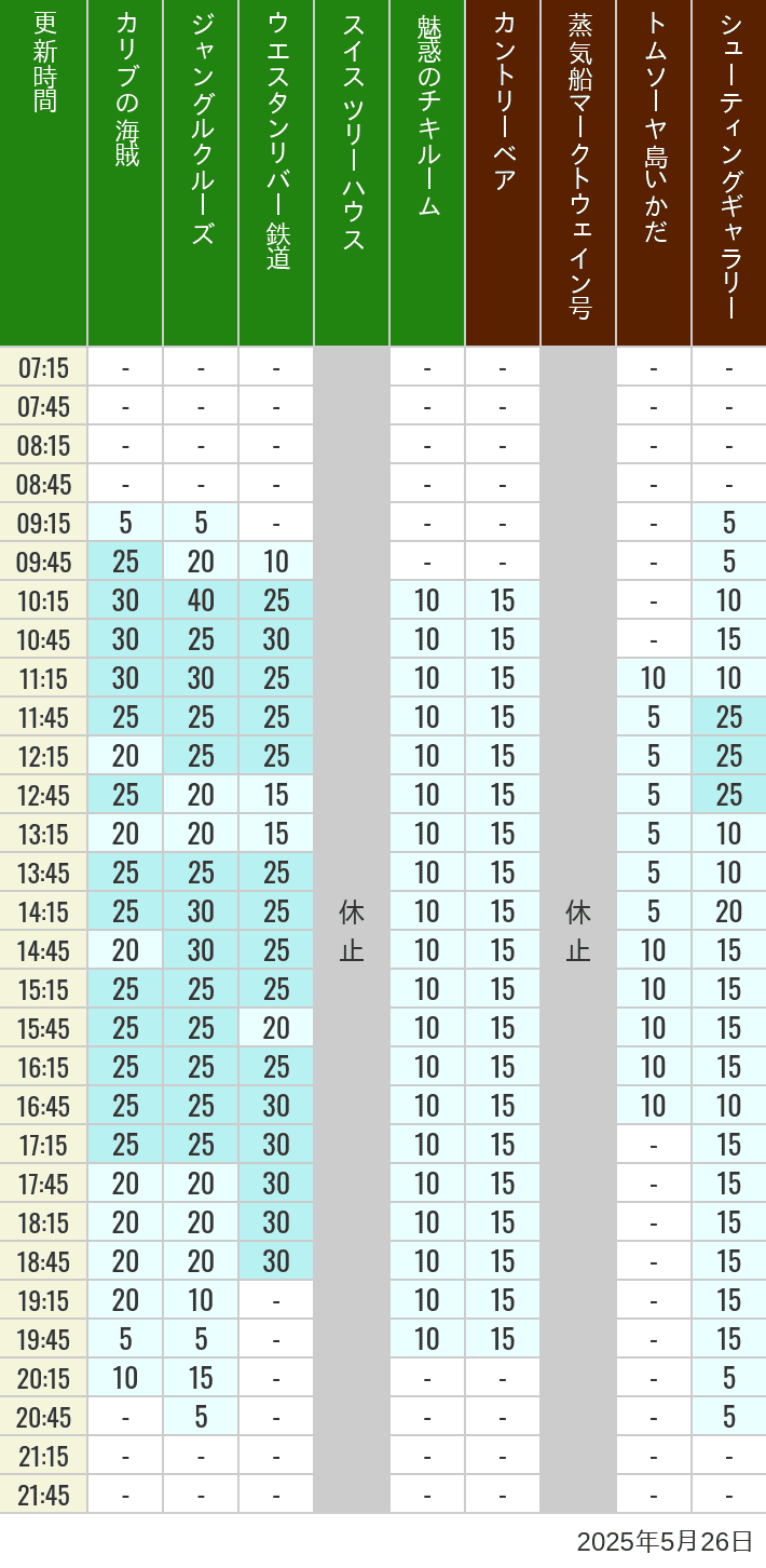 Table of wait times for Pirates of the Caribbean, Jungle Cruise, Western River Railroad, Treehouse, The Enchanted Tiki Room, Country Bear Theater, Mark Twain Riverboat, Tom Sawyer Island Rafts, Westernland Shootin' Gallery and Explorer Canoes on May 26, 2025, recorded by time from 7:00 am to 9:00 pm.